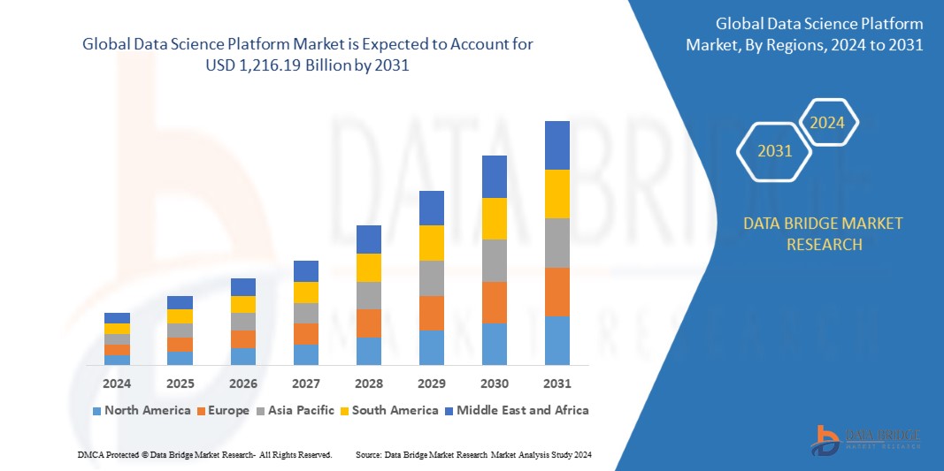 Data science platform Market