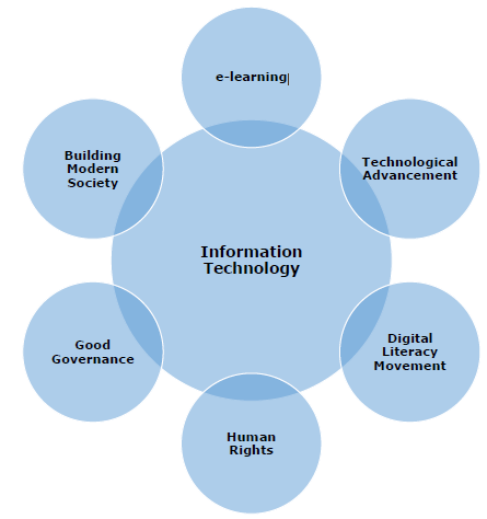 Core Technologies Powering Smarter Applications