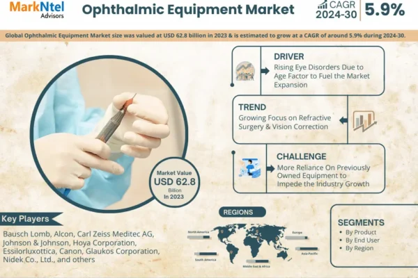 Ophthalmic Equipment Market