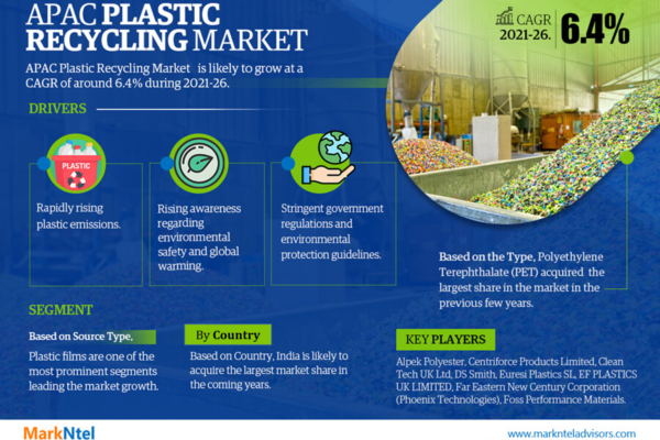 Asia-Pacific Plastic Recycling Market