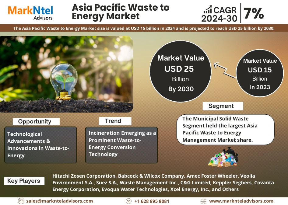 Asia Pacific Waste to Energy Management Market