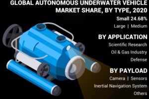 Autonomous Underwater Vehicle Market