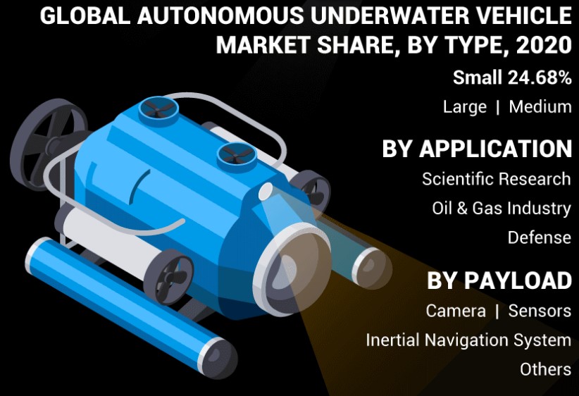 Autonomous Underwater Vehicle Market