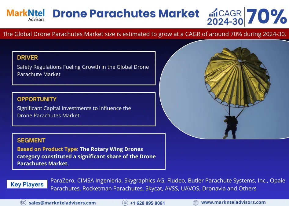 Drone Parachutes Market