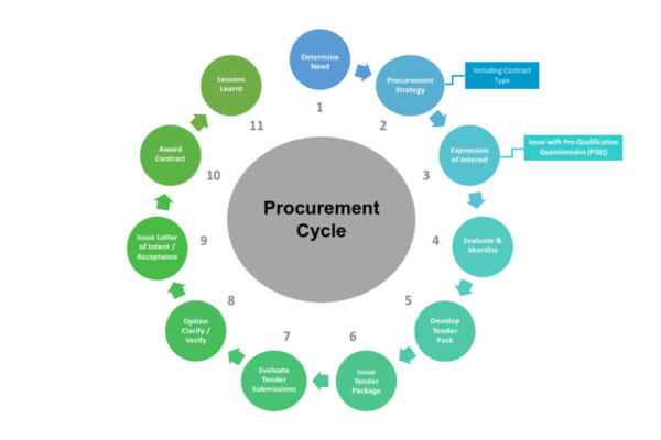 FF&E Procurement