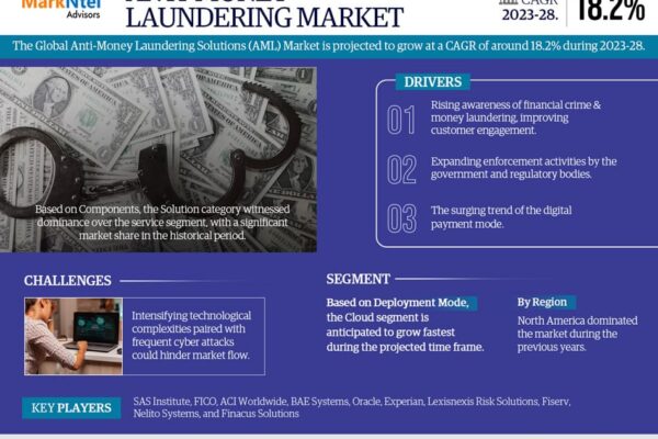 Global Anti-Money Laundering Solutions Market