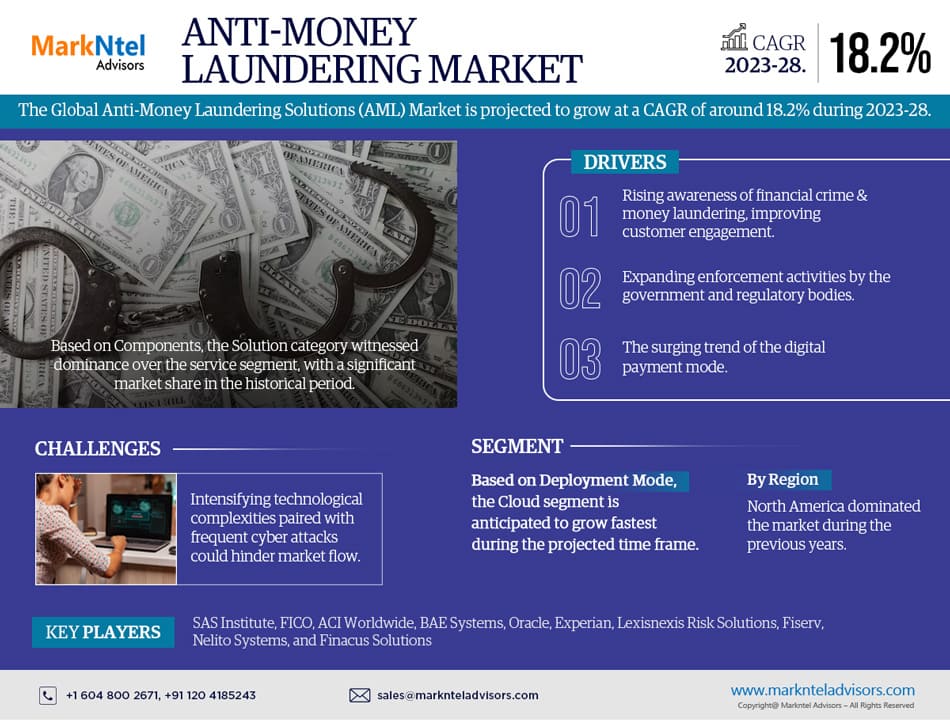 Global Anti-Money Laundering Solutions Market