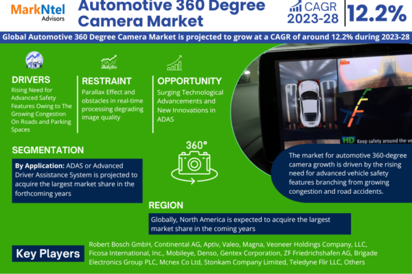 Global Automotive 360 Degree Camera Market