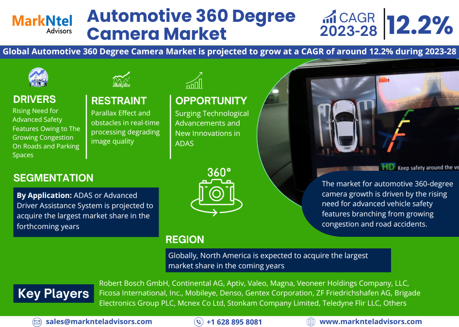 Global Automotive 360 Degree Camera Market