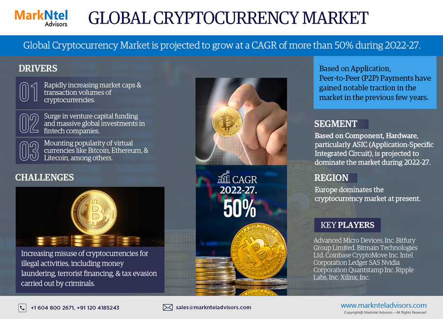 Global Cryptocurrency Market