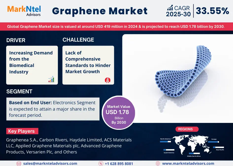 Global Graphene Market