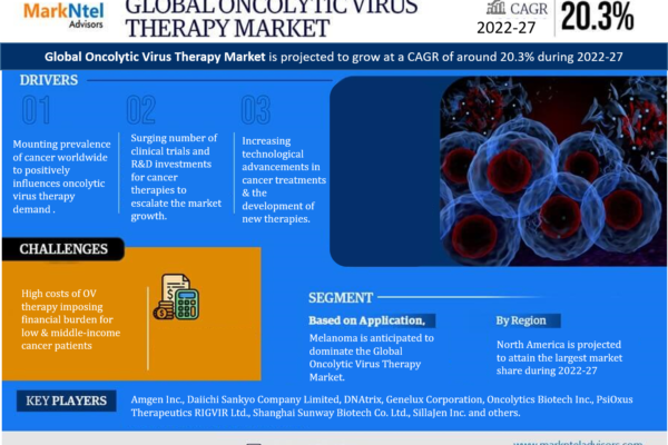 Global Oncolytic Virus Therapy Market