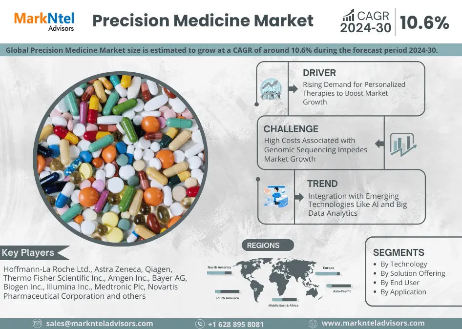 Global Precision Medicine Market