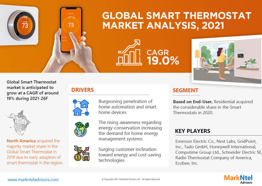 Global Smart Thermostat Market