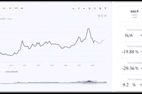 oleic acid price trend