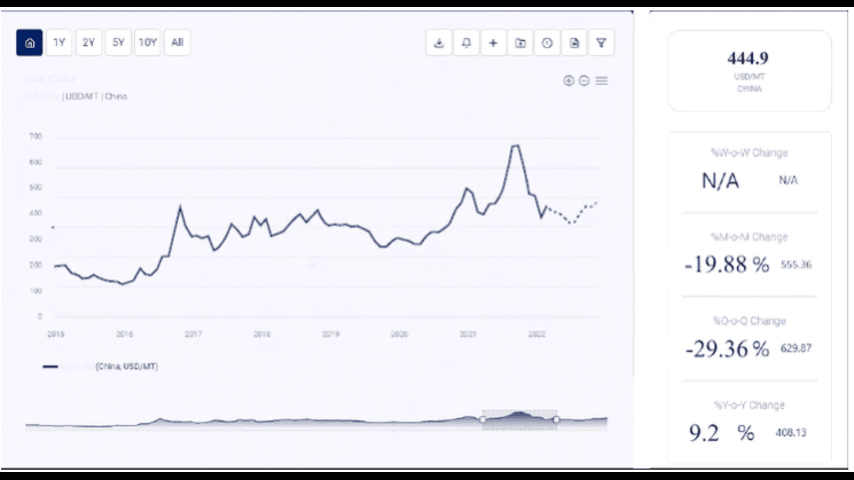 oleic acid price trend