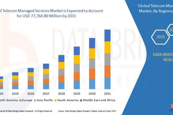 Telecom Managed Services Market