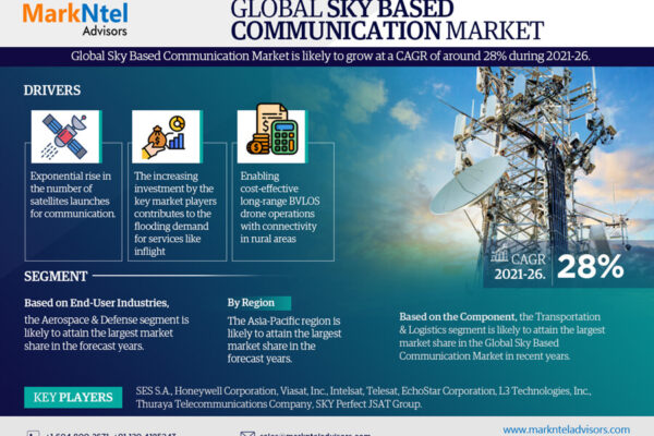 Global Sky Based Communication Market