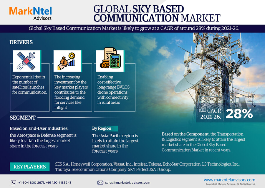 Global Sky Based Communication Market