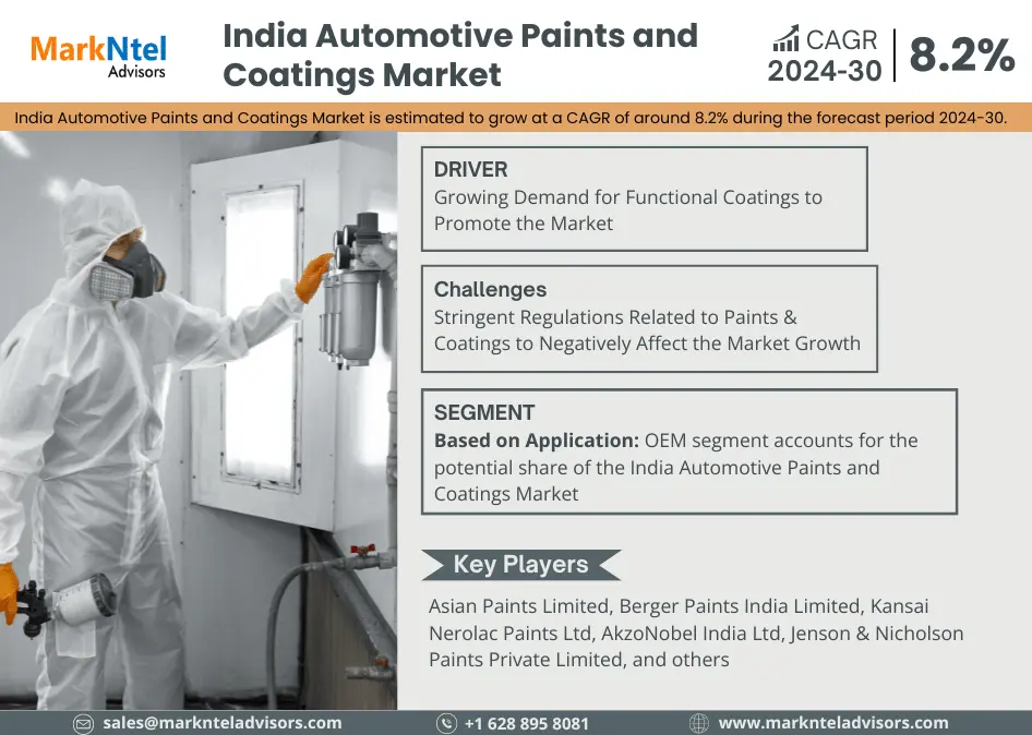 India Automotive Paints and Coatings Market