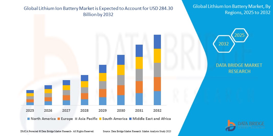 lithium-ion battery market